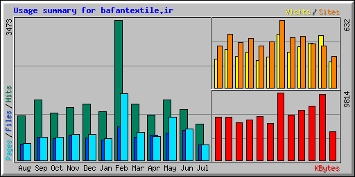 Usage summary for bafantextile.ir